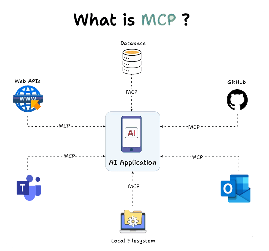 What is an MCP Server?
